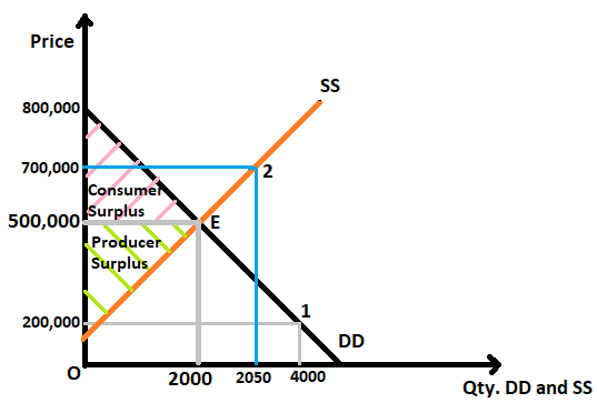 Price SS 800,000 N 700,000 Consumen Surplus 500,000 Producer Surplus E 1 200,000 DD 0 2000 2050 4000 Qty. DD and SS