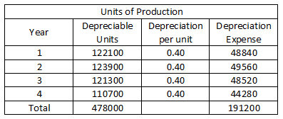 Units of Production Depreciation Depreciation per unit Depreciable Year U nits Expense 1 122100 0.40 48840 2 123900 0.40 4956