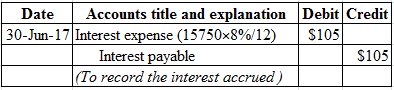 Date Accounts title and explanation Debit Credit
30-Jun-17 Interest expense (15750x8%/12) $105
Interest payable
$105
(To reco