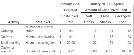 January 2018 Budgeted Cost-Driver Cost Driver Rate Number of purchase orders $ 94 B Number of deliveries $ 84 Hours of stocki