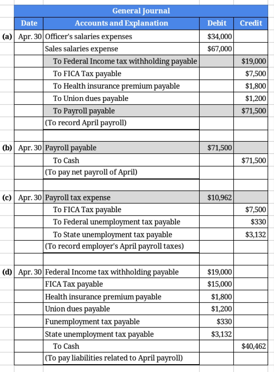 Debit Credit $34,000 $67,000 General Journal Date Accounts and Explanation (a) Apr. 30 Officers salaries expenses Sales sala
