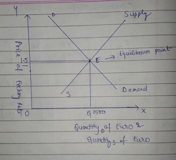 Supply point e Equilibrium Price of Exchon Rate Demand 91500 Quantity of Euro & - Quantitys of Euro
