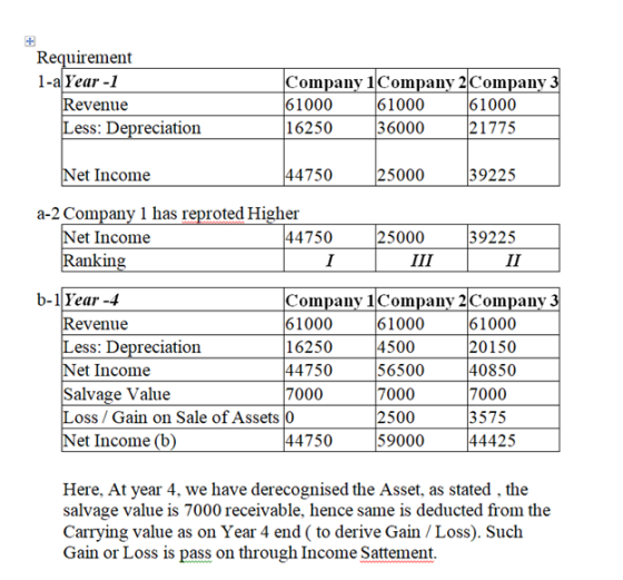 Requirement 1-a Year -1 Revenue Less: Depreciation Company 1 Company 2 Company 3 61000 61000 61000 16250 36000 21775 Net Inco