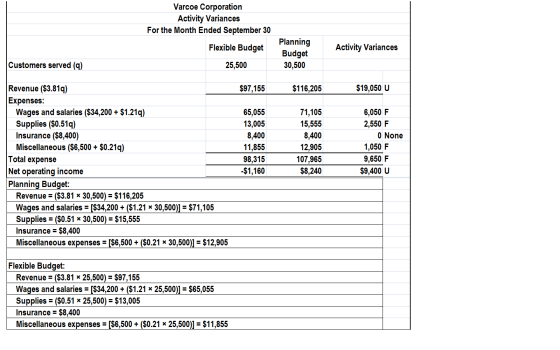 Varcoe Corporation Activity Variances For the Month Ended September 30 Flexible Budget Activity Variances Planning Budget 30,
