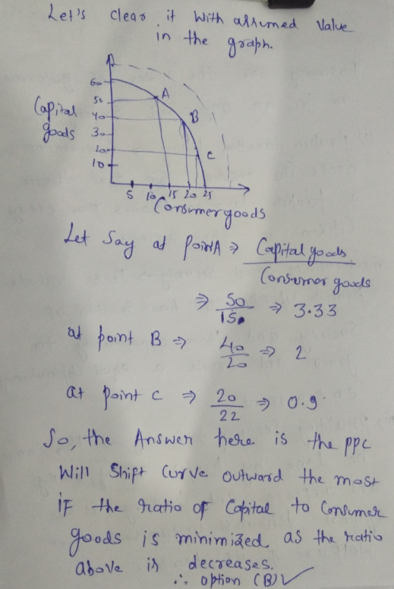 lels clea it th alhumed Value in the ah 1a- lo- let Say at Poir«AラーCapitalaoods- onurno プ → 3.33 15, at point cラー20 0.3 ods is miimied as the athis decreases. aboVe i, option (B)