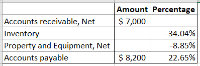 Accounts receivable, Net Inventory Property and Equipment, Net Accounts payable Amount Percentage $ 7,000 -34.04% -8.85% $ 8,