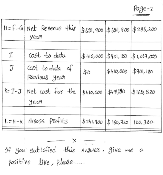Page-2 HPF-G Net Revenue this $ 651,900 $651,900 $286,200 year $410,000 $901,180 $1,067,000 a $0 $410,000 $901,180 of | I l c
