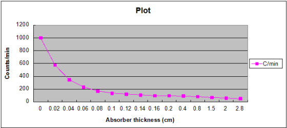 Plot 1200 1000 드 800 600 8 400 200 C/min 0 0.02 0.04 0.06 0.08 0.1 0.12 0.14 0.16 0.2 0.4 0.815 2 2.8 Absorber thickness (cm)