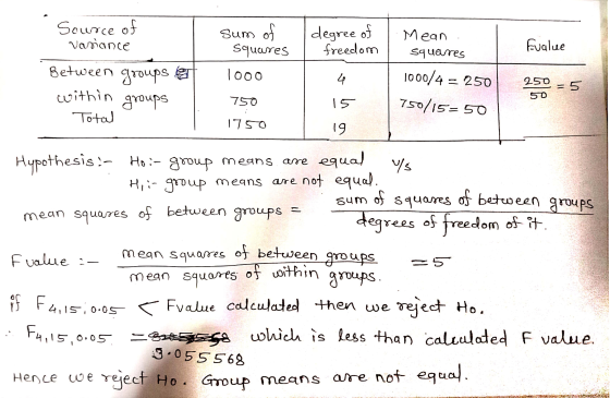 Between groups les within groups 250 = 5 50 750 mean squares of between groupes Source of Sum of degree of Mean Variance Squa
