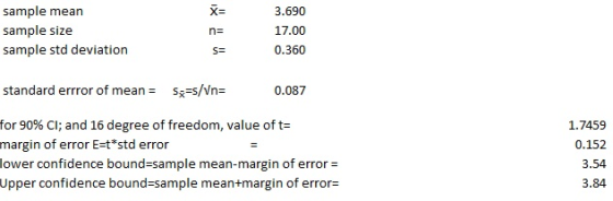 sample mean sample size sample std deviation 3.690 17.00 0.360 nE standard errror of mean S s/Vn- 0.087 for 90% CI; and 16 degree of freedom, value of t margin of error E-t std error lower confidence bound-sample mean-margin of error- Upper confidence bound-sample mean+margin of error- 1.7459 0.152 3.54 3.84
