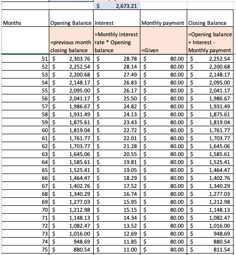2,673.21 Opening Balance Interest Monthly payment Closing Balance Monthly interest closing balance balance -Given Monthly pay