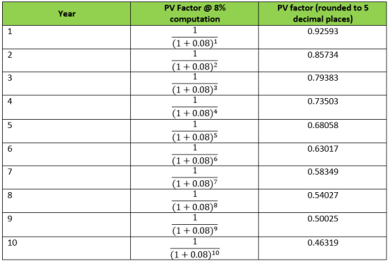 Year PV Factor @ 8% computation PV factor (rounded to 5 decimal places) 0.92593 1 (1 + 0.08)1 0.85734 (1 + 0.08) 0.79383 (1 +