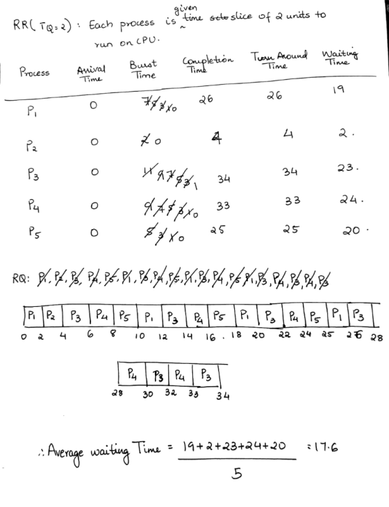given RRCTQ-2): Each process is time sto slice of 2 units to run on CPU. Process Anival Burst Completion Trusu Around waiting