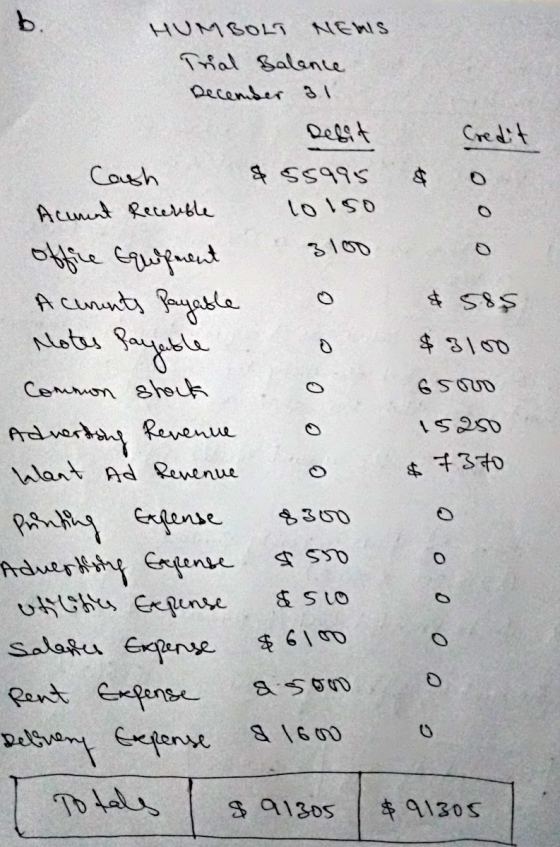 Cred & o. o Juble HUMBOLT NEWS Trial Balance December 31 Desit Cash & 55995 Acement Recereble 101so office Equipment 3100 A c