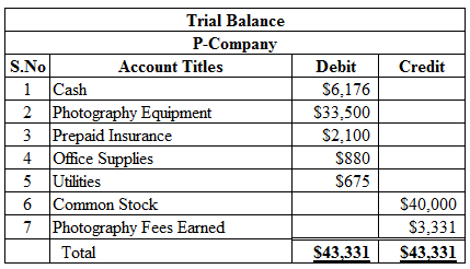 Credit
Trial Balance
P-Company
S.NO Account Titles
1 Cash
2 Photography Equipment
3 Prepaid Insurance
4 Office Supplies
5 Uti