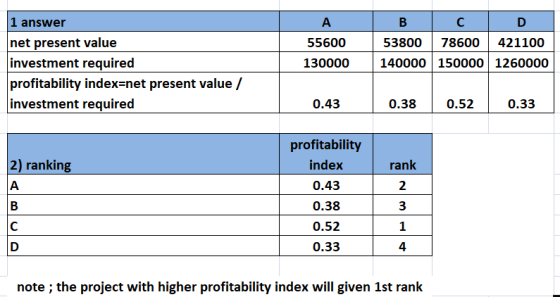 1 answer A В с net present value investment required profitability index-net present value / investment required 55600 53800