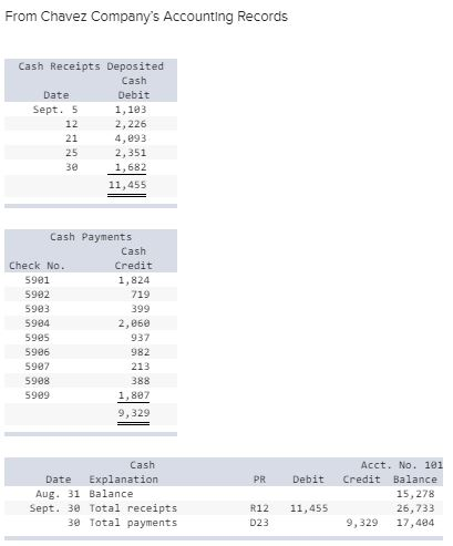 From Chavez Companys Accounting Records Cash Receipts Deposited Cash Date Debit Sept. 5 1, 103 2,226 4,893 2,351 1.682 11,45