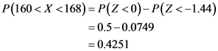 P(160< X <168)=P(Z <0)- P(Z<-1.44)
=0.5-0.0749
= 0.4251