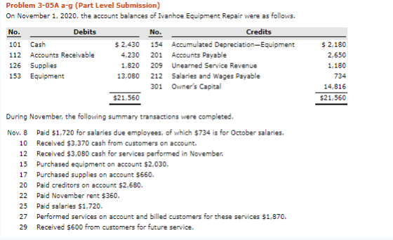 Problem 3-05A a-g (Part Level Submission) On November 1, 2020, the account balances of Ivanhoe Equipment Repair were as follo