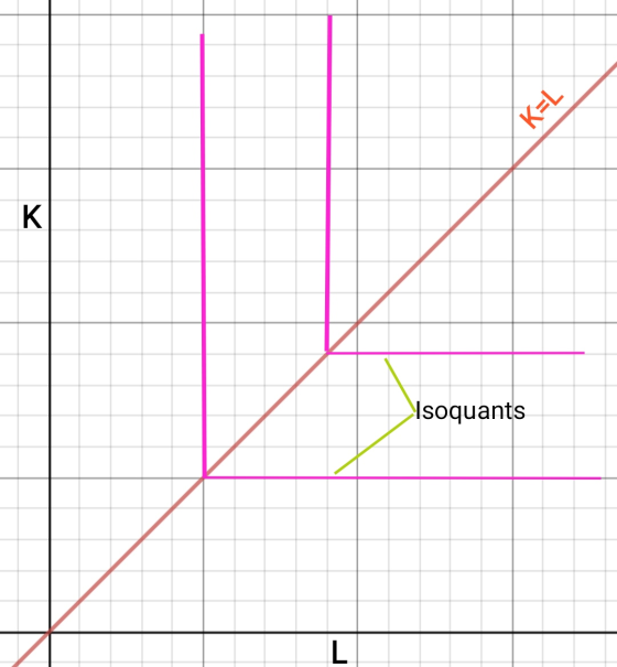 K=L K Isoquants L