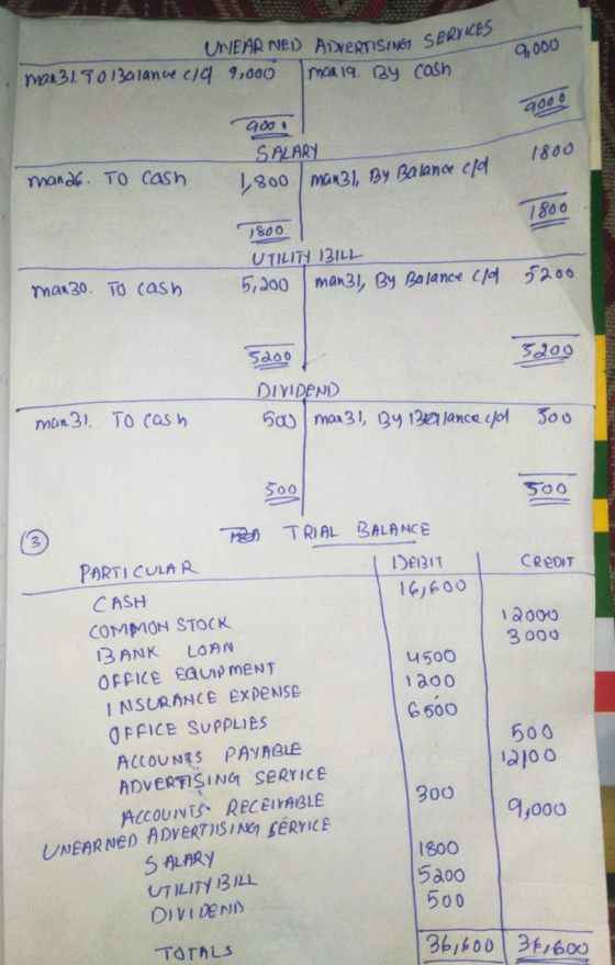 9,000 UNEAR NED ADVERTISING SERVICES man 31.9013alanuecia 9,000 mar 19. By cash gooo 900 SALARY 1,800 man31 By Balance old 18