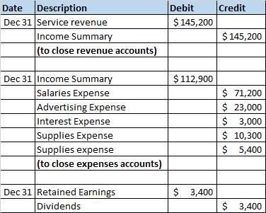 Date Description Dec 31 Service revenue Income Summary (to close revenue accounts) Debit Credit $ 145,200 $ 145,200 $ 112,900