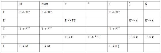 * id num ) $ E E-> TE E-> TE E-> TE E E -> TE E -> E E -> E T T-> FT T-> FT T-> FT T T-> T-> *FT T-> E T-> E F F->i