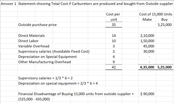 Answer 1 Statement showing Total Cost if Carburetors are produced and bought from Outside supplier Cost per unit 35 Cost of 1