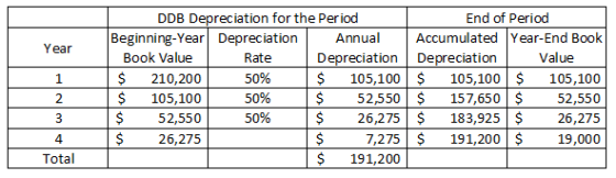 DDB Depreciation for the Per iod End of Period Accumulated Year-End Book Beginning-Year Depreciation Annual Year Book Value R