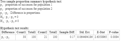 Two sample proportion summary hypothesis test: P proportion of successes for population 1 P2 proportion of successes for popu