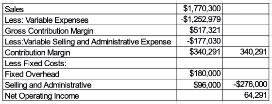 Sales Less: Variable Expenses Gross Contribution Margin Less:Variable Selling and Administrative Expense Contribution Margin