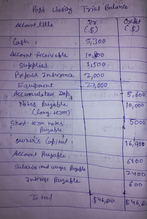 Post closing Trial Balance Dz Allourt title Exedit ($) ($) Cash 5,300 Account Receivable 10,800 & Supplies & topril 11500. Pr