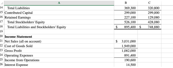 14 Total Liabilities 15 Contributed Capital 16 Retained Earnings 17 Total Stockholders Equity 18 Total Liabilities and Stock