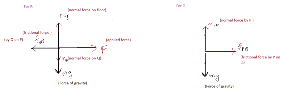 For P: For Q: (normal force by floor) (normal force by P) (frictional force ) (by Q on P) Tap (applied force) feo > Manormal