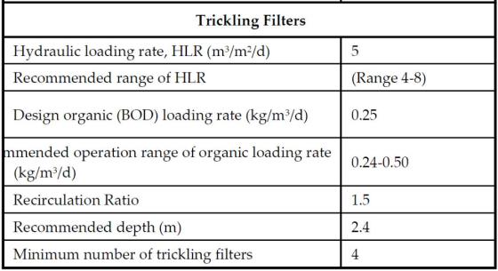 Trickling Filters Hydraulic loading rate, HLR (m3/m?/d) Recommended range of HLR (Range 4-8) Design organic (BOD) loading rat