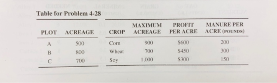 Table for Problem 4-28 PLOT ACREAGE MAXIMUM PROFIT MANURE PER CROP ACREAGE PER ACRE ACRE (POUNDS) A $600 500 800 700 Corn Whe