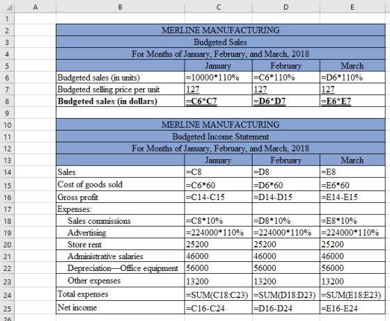MERLINE MANUFACTURING Budgeted Sales For Months of January, February, and March, 2018 January February Budgeted sales in unit