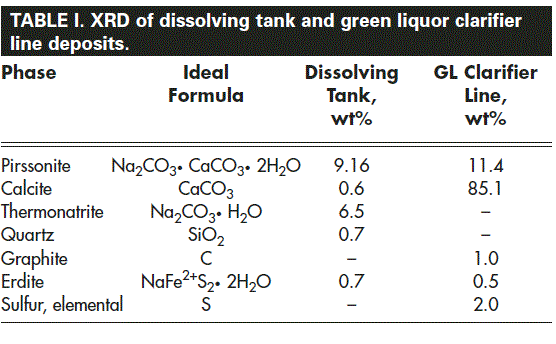 TABLE I. XRD of dissolving tank and green liquor clarifier line deposits Phase Ideal Formula Dissolving GL Clarifier Tank, wt