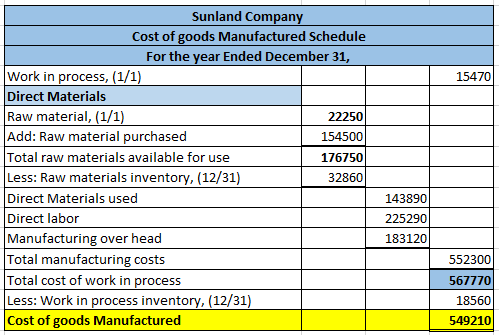 Sunland Company Cost of goods Manufactured Schedule For the year Ended December 31, Work in process, (1/1) Direct Materials R