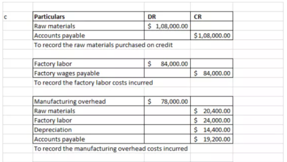 с CR Particulars DR Raw materials $ 1,08,000.00 Accounts payable To record the raw materials purchased on credit $ 1,08,000.0