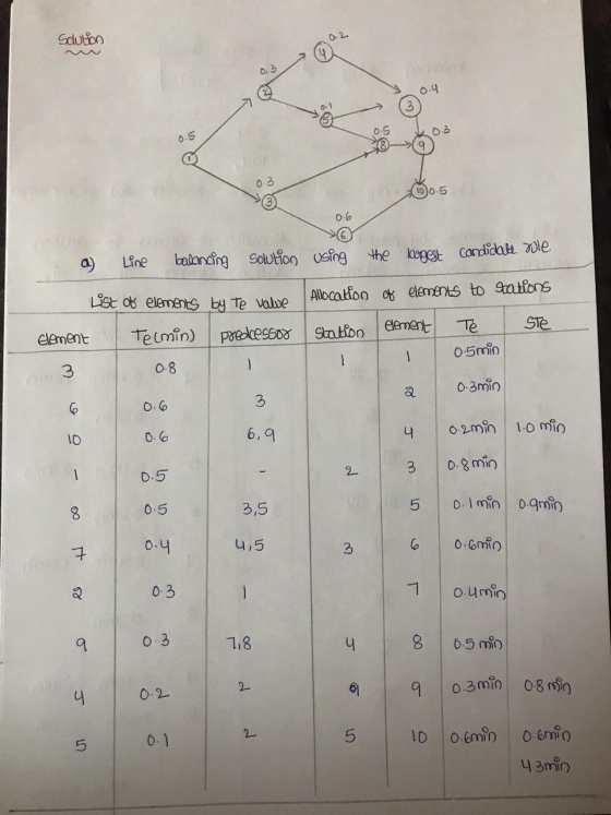 Goluson 0.4 3 0.5 0 3 100-5 balancing Solution using he loogegt condidalt 0le Line a) Allocation o elements to 9rations List