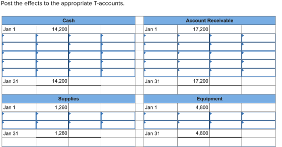 Post the effects to the appropriate T-accounts. Cash Account Receivable Jan 1 14,200 Jan 1 17,200 Jan 31 14,200 Jan 31 17,200