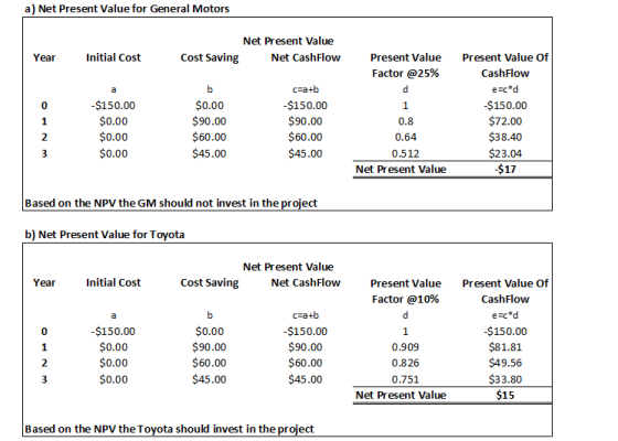 a) Net Present Value for General Motors Net Present Value Initial Cost Cost Saving Net CashFlow Present Value Present Value O