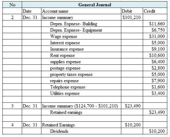 No General Journal Date Dec. 31 Income summary Credit Debit Account name $101,210 2 Deprn. Expnese- Building Deprn. Expnese-