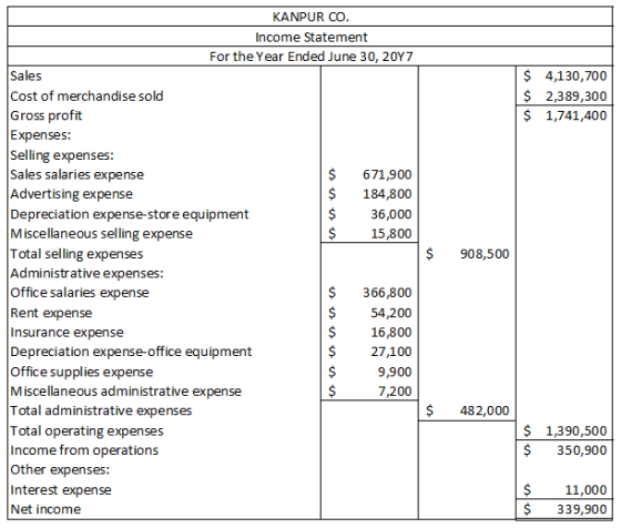 $ 4,130,700 $ 2,389,300 $ 1,741,400 KANPUR CO. Income Statement For the Year Ended June 30, 2017 Sales Cost of merchandise so