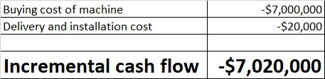 Buying cost of machine Delivery and installation cost -$7,000,000 -$20,000 Incremental cash flow -$7,020,000