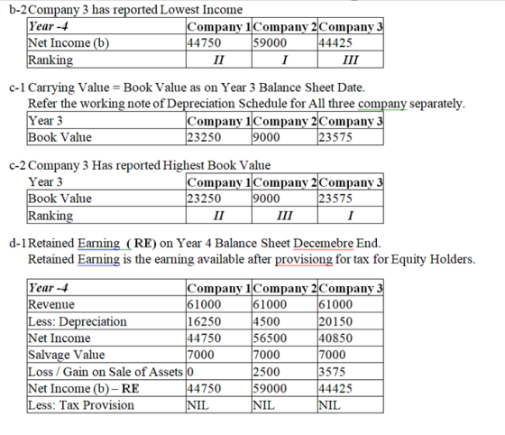 b-2 Company 3 has reported Lowest Income Year -4 Company 1 Company 2 Company 3 Net Income (b) 44750 59000 44425 Ranking II 1