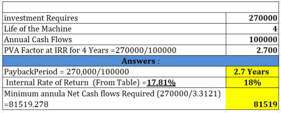 investment Requires Life of the Machine Annual Cash Flows PVA Factor at IRR for 4 Years 270000/100000 270000 100000 2.700 Ans