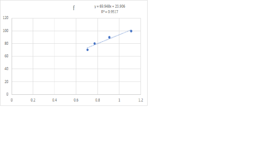 f y = 69.948x + 23.906 R2 = 0.9517 120 100 80 60 40 20 0 0 0.2 0.4 0.6 0.8 1 1.2