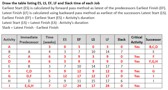Draw the table listing ES, LS, EF, LF and Slack time of each Job Earliest Start (ES) is calculated by forward pass method as